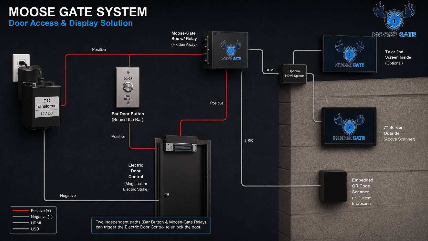 Diagram showing Moose Gate connected in parallel with the existing bar button release path, with optional HDMI splitter and second display